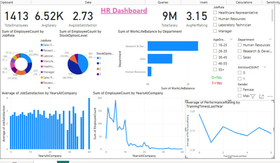 Analyzed employee data to identify attrition trends, department-wise turnover, and performance metrics. Created a dashboard showing key HR KPIs like average tenure, gender ratio, and hiring trends.