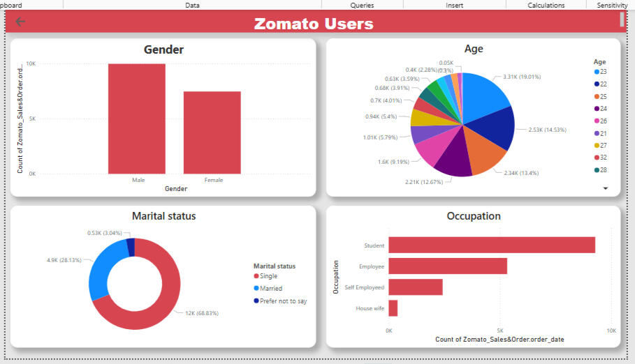 Created an interactive Power BI dashboard to analyze Zomato user behavior including age distribution, signup trends, order frequency, and city-wise user base. Enabled filters for age group, city, and signup date to explore patterns.