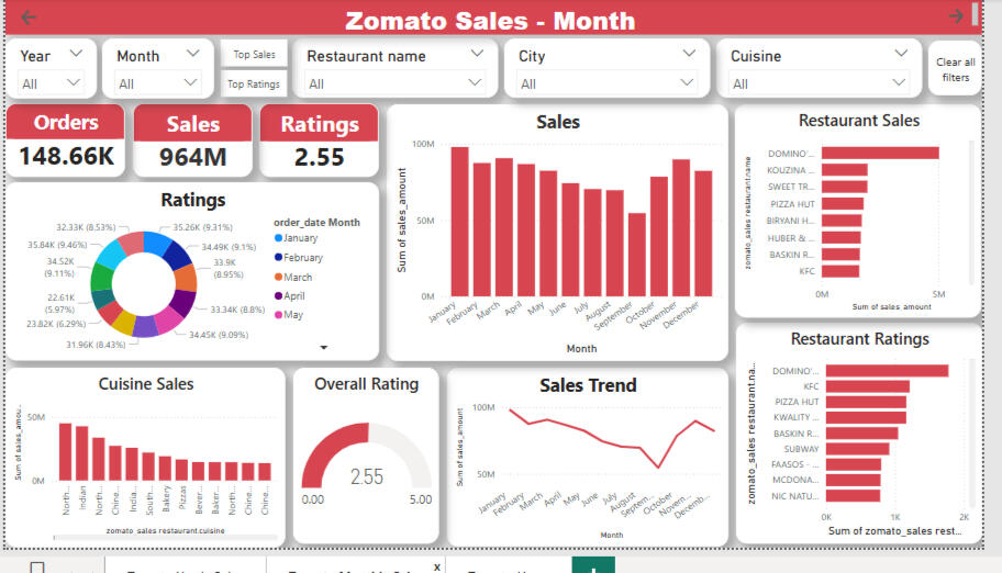 Tracked month-on-month changes in restaurant activity including new listings, review counts, and cost fluctuations. Useful in understanding seasonal trends and food preferences.