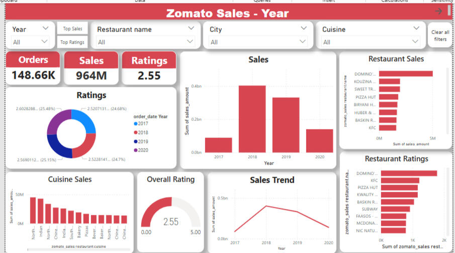 Analyzed restaurant data year-wise to observe long-term trends in new restaurant openings, rating improvements, and cost patterns. Helped identify growth in major cities and rising cuisines over the years.