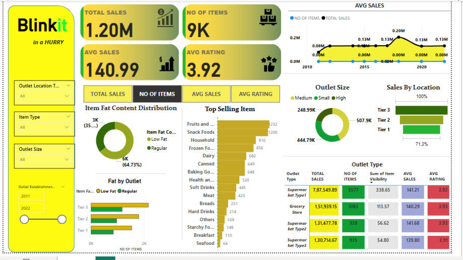 Built an interactive Power BI dashboard to analyze Blinkit’s sales performance by category, order volume, and revenue. Added filters and slicers for dynamic user interaction.